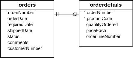 Orders and OrderDetails Tables
