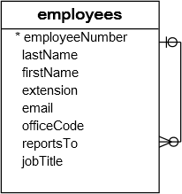 MySQL DELETE - Employees Table